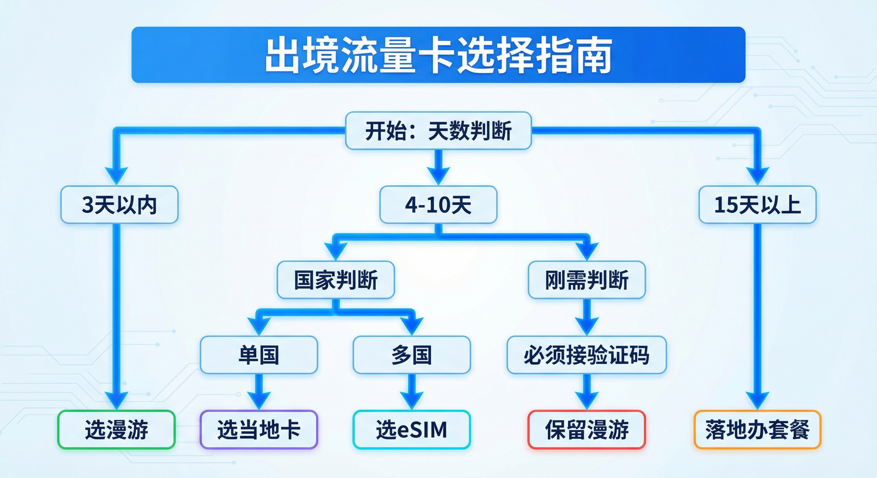 出国旅游用什么流量卡最划算?2026年实测避坑指南 3374a10f-1157-428a-acaa-3f43adc73ed5.jpg