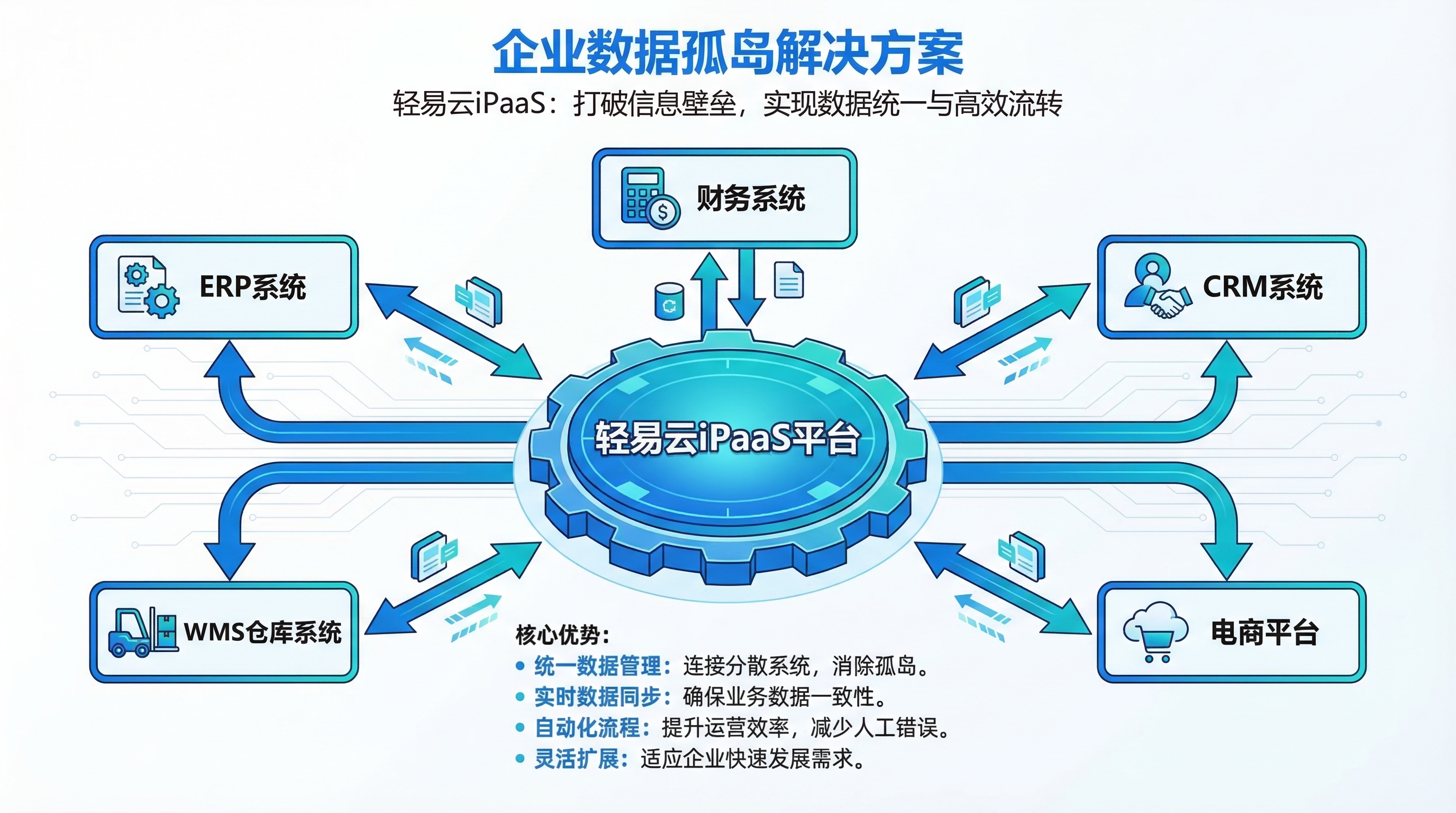 数据孤岛破解流程图