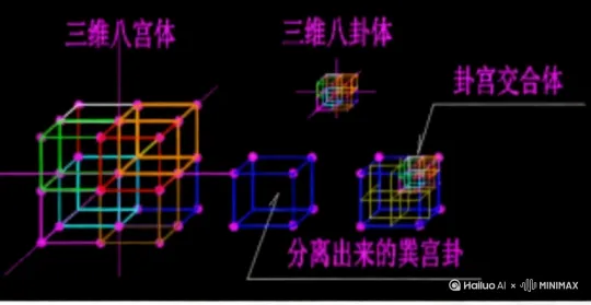 生成[三维八卦体]嵌套在巽宫卦内的交合动态过程 by Hailuo AI Video Generator