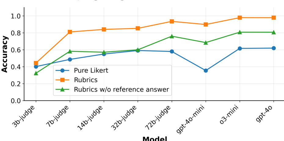 Figure 2: Rubric-guided evaluation improves judge accuracy across model sizes