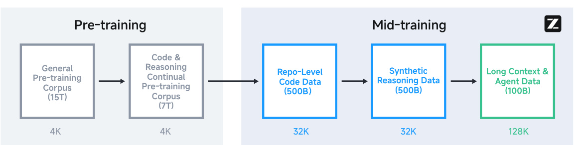 Training stages diagram