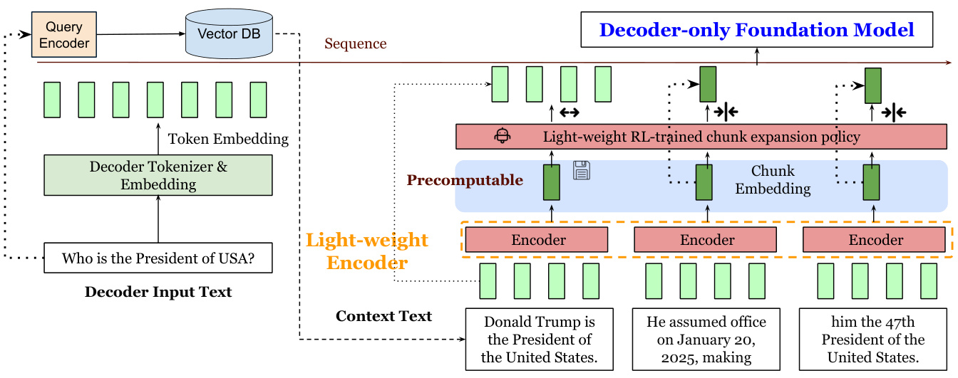 Figure 1: Traditional RAG vs. REFRAG Architecture