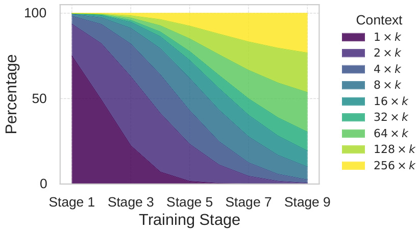 Figure 6: Curriculum Learning Progression